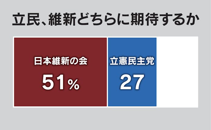 期待する野党、維新の会51％ 立憲民主党は27％で支持率も逆転 本社世論調査 - 日本経済新聞