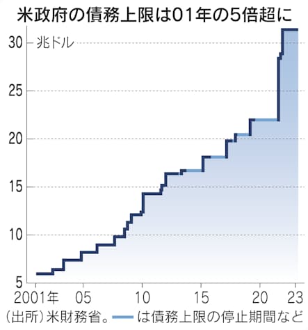 アメリカ政府の債務上限問題とは 引き上げは議会承認必要 - 日本経済新聞