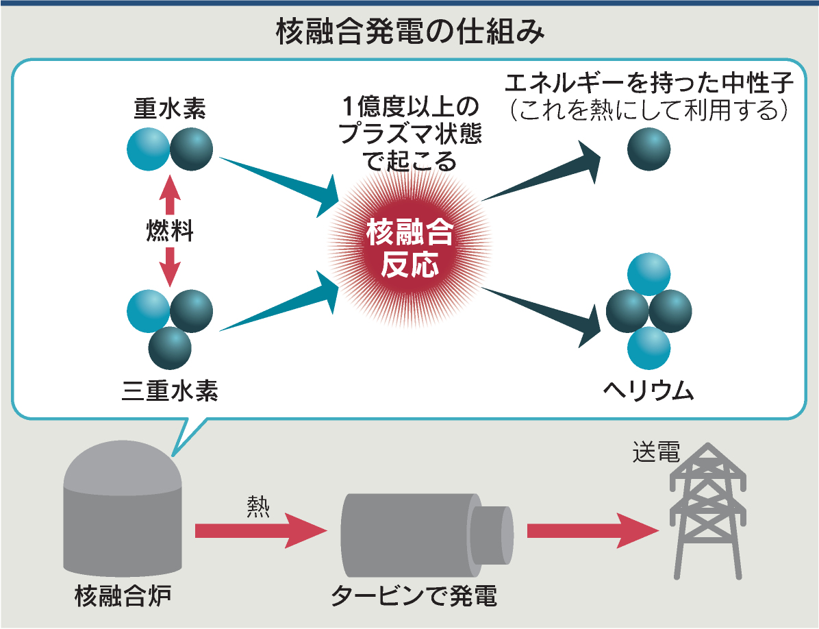 核融合発電で日本連合 三菱商事など16社、新興に出資 - 日本経済新聞