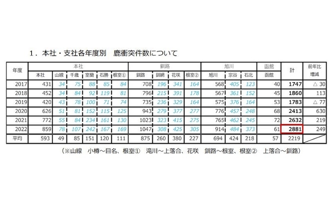 JR北海道、鹿・熊による列車運行への影響件数について発表