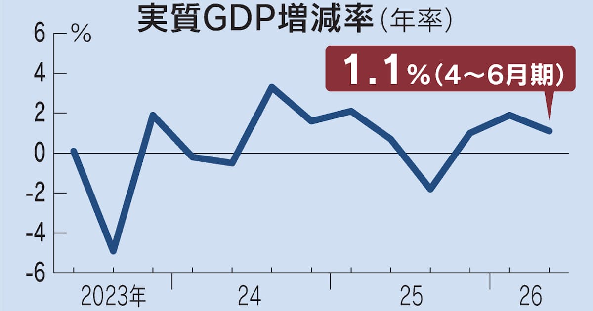 4〜6月の実質GDP年率1.1%増 3四半期連続プラス - 日本経済新聞
