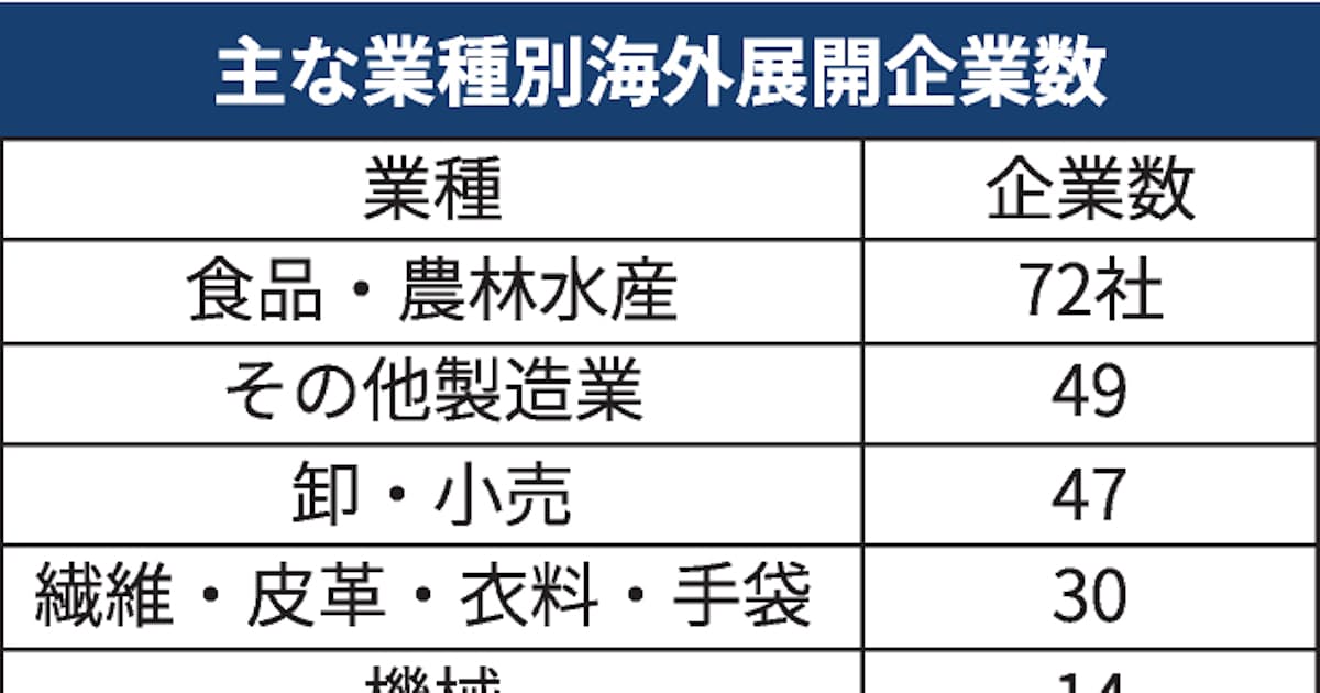 香川の輸出企業、25年までに10%増の194社へ