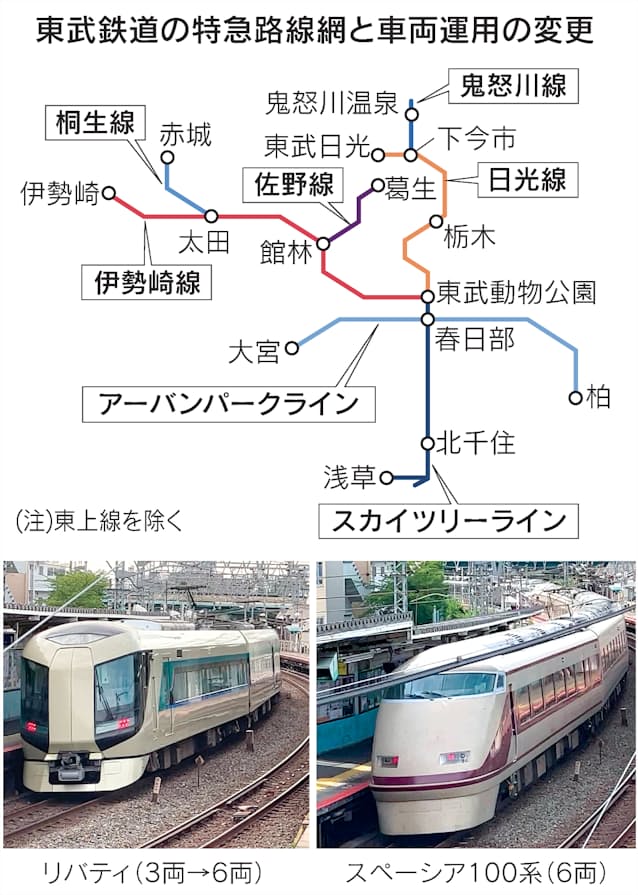 東武鉄道が特急を3両から6両に 乗客戻り輸送力増強 - 日本経済新聞