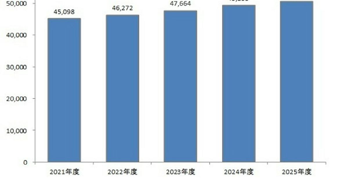 給食市場、2025年度は5兆499億円に拡大 物価高が受託価格を押し上げ
