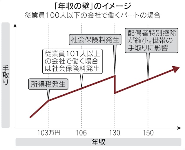 年収の壁イメージ