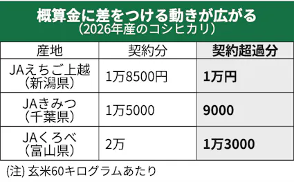 余る新米、産地で一段の値下がり圧力 JAが「第2の概算金」で安値