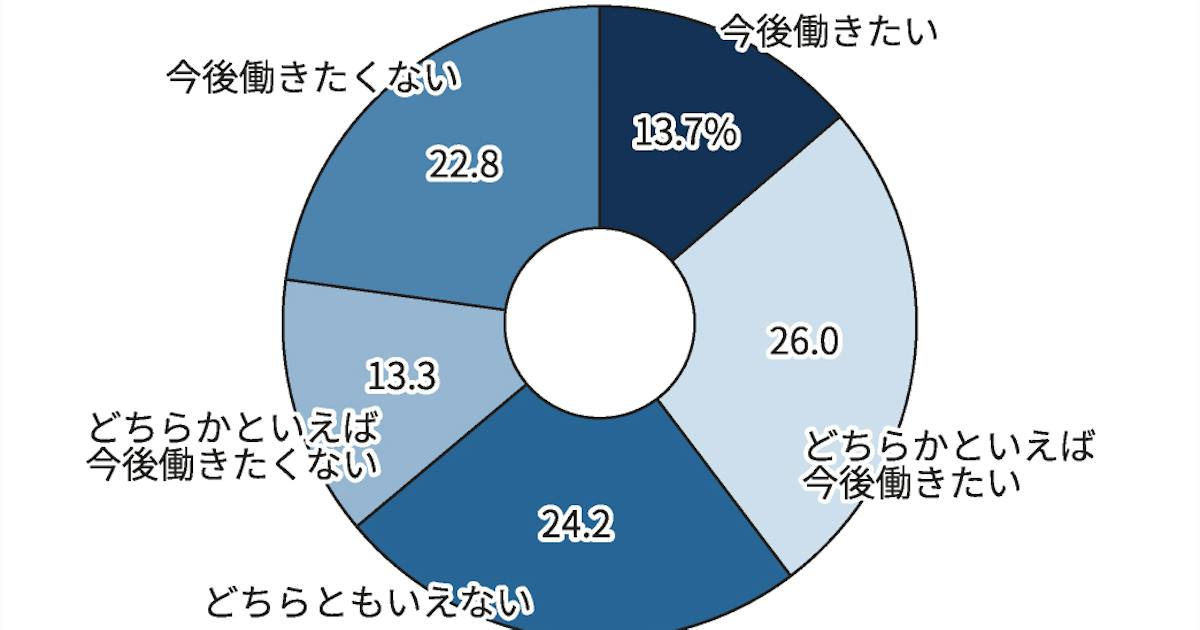 専業主婦、「今後働きたい」4割に 「就職難しい」が6割弱