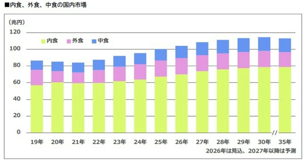 外食・内食・中食の国内市場108兆円規模、富士経済が値上げ影響を調査
