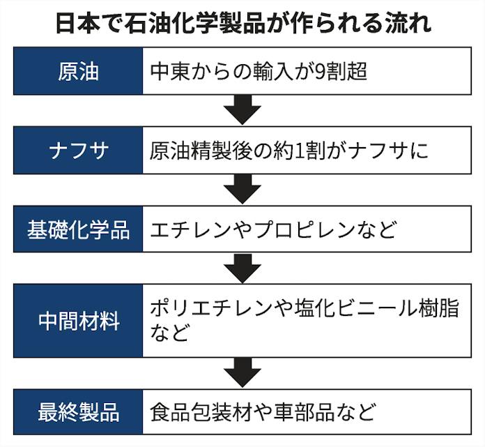 ナフサとは 原油由来の化学品原料、日本は中東依存度高く