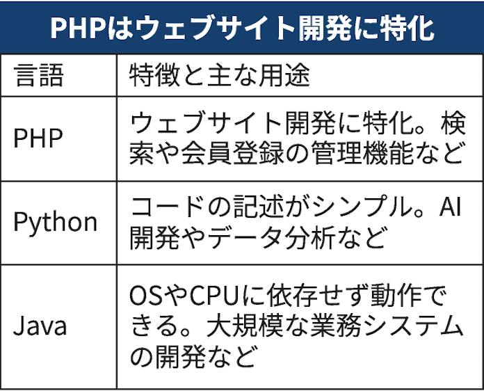 PHPとは 広く普及するサイト開発用言語、脆弱性は10点満点中9.2点