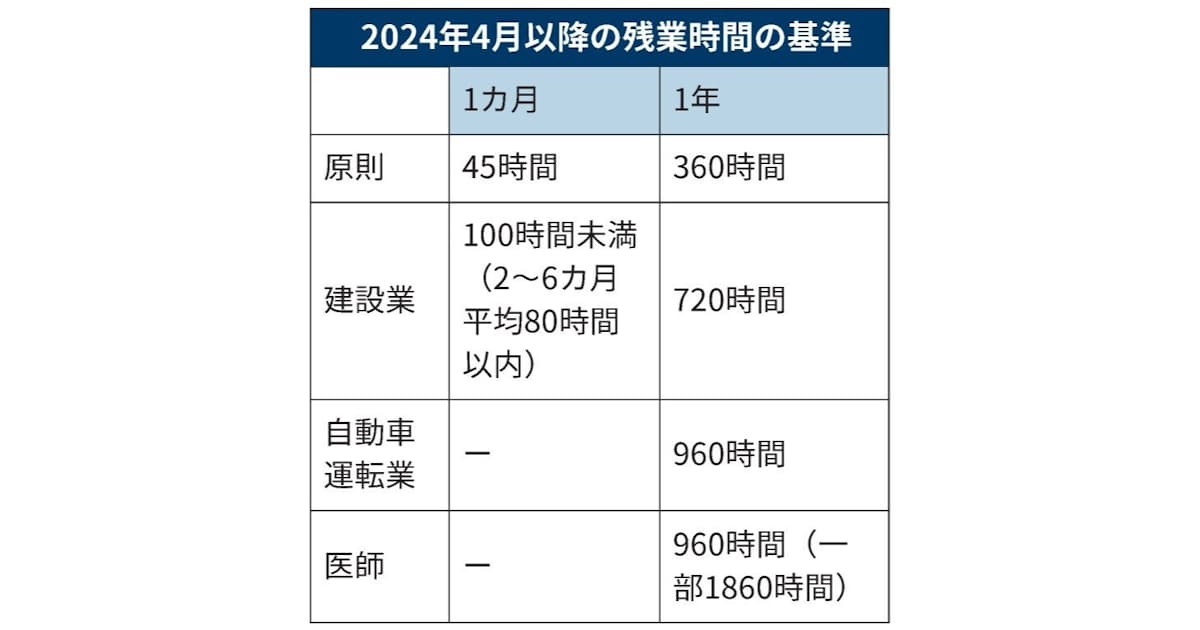 2024年問題とは 物流以外に建設・医師なども - 日本経済新聞