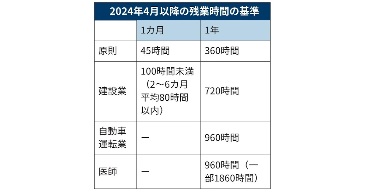 2024年問題とは 物流以外に建設・医師なども - 日本経済新聞