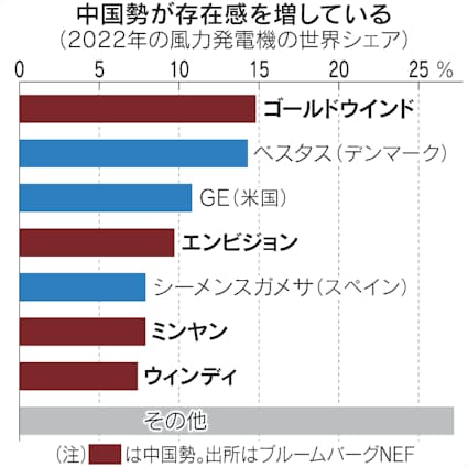 EU、脱炭素で「脱中国」鮮明 風力タービンでも調査検討 - 日本経済新聞