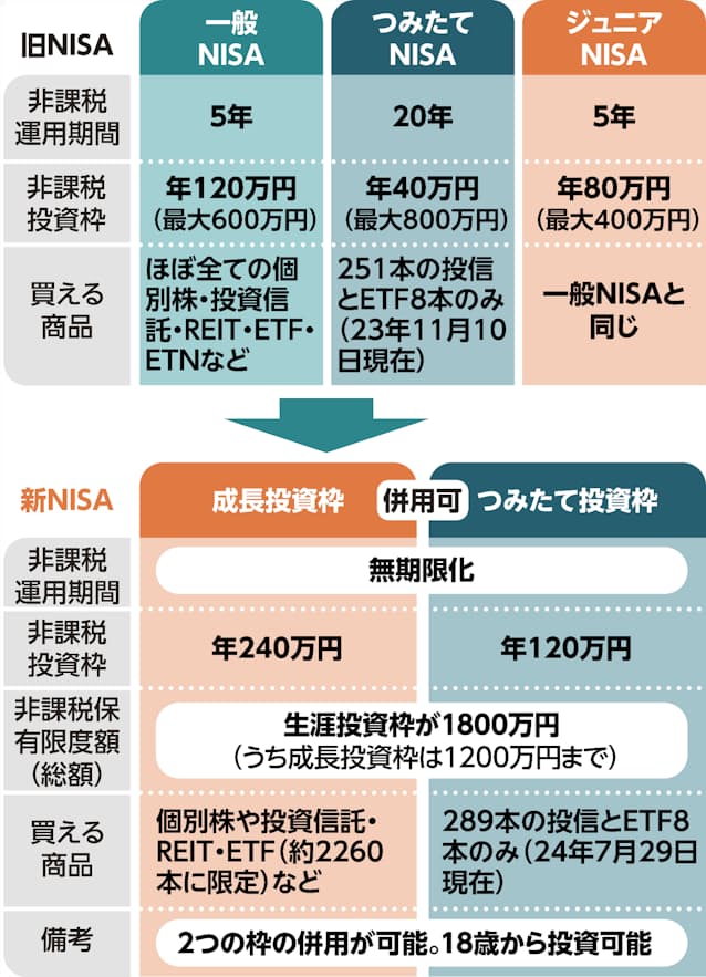 新NISA 制度 仕組み