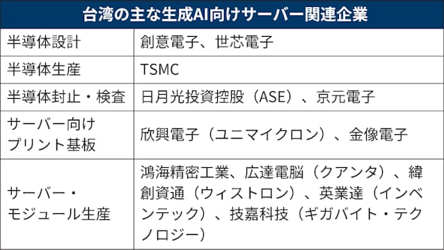 台湾IT、「生成AI特需」に期待と不安 - 日本経済新聞