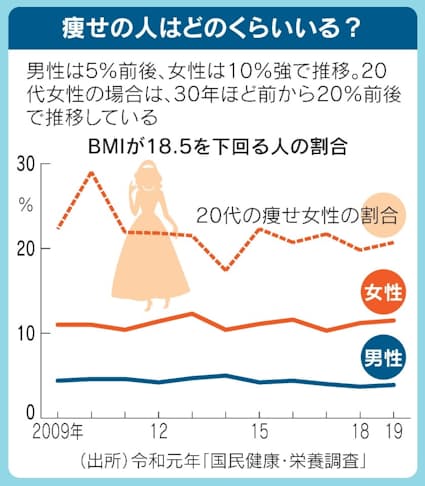 危険ダイエットの恐怖:健康を脅かすリスクとは? - ダイエットの危険性に関する調査結果