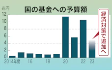 国の基金、5割が「期限なし」 国費無駄遣いのおそれ
