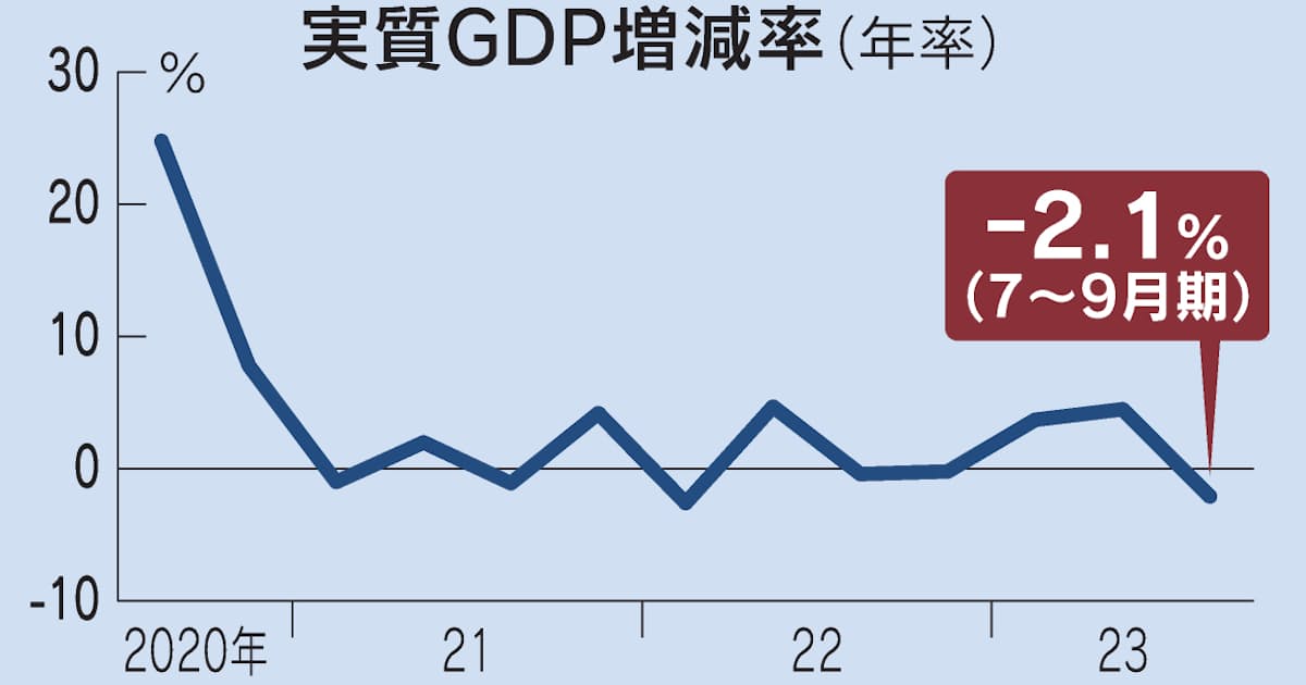 GDP、7〜9月年率2.1%減　3四半期ぶりマイナス成長 - 日本経済新聞