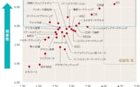 日経ＢＰがまとめた「トレンドマップ2023下半期」