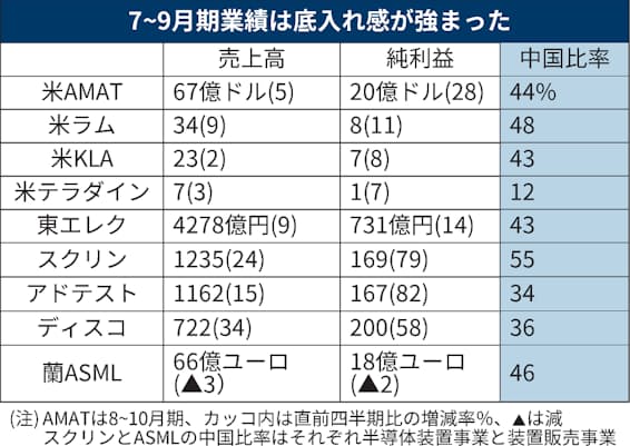 半導体装置｢中国向け｣4割超 7~9月世界9社、底入れ鮮明 - 日本経済新聞
