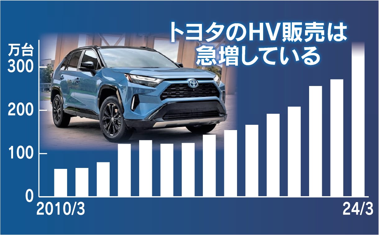 トヨタ、HV年500万台視野 EV巻き返しの原資に - 日経モビリティ