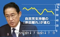 日本経済新聞社とテレビ東京の24~26日の世論調査で、自民党を支持すると答えた人の内閣支持率は63％に落ちた