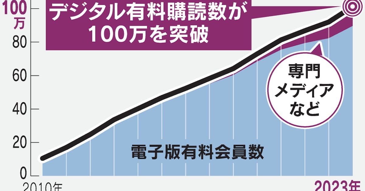 日経、デジタル購読数100万に 専門メディアで法人開拓 - 日本経済新聞