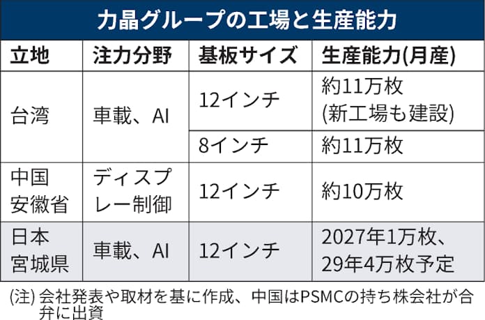 台湾半導体3位の力晶、「車載」を3割に 宮城新工場が要 - 日本経済新聞