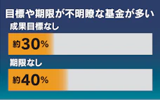 政府基金、成果目標を義務に 財政資金投入は最大3年分