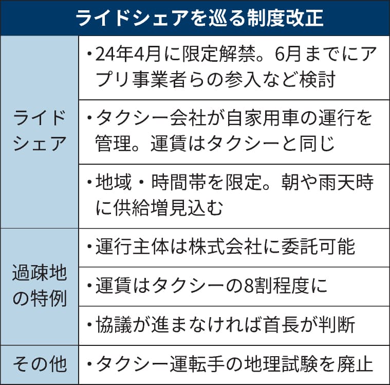 「ライドシェア」24年4月に開始　全面解禁は6月に結論