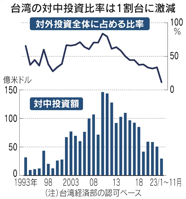台湾の中国向け投資1割に激減 2023年、アメリカ向けが初の逆転 - 日本経済新聞