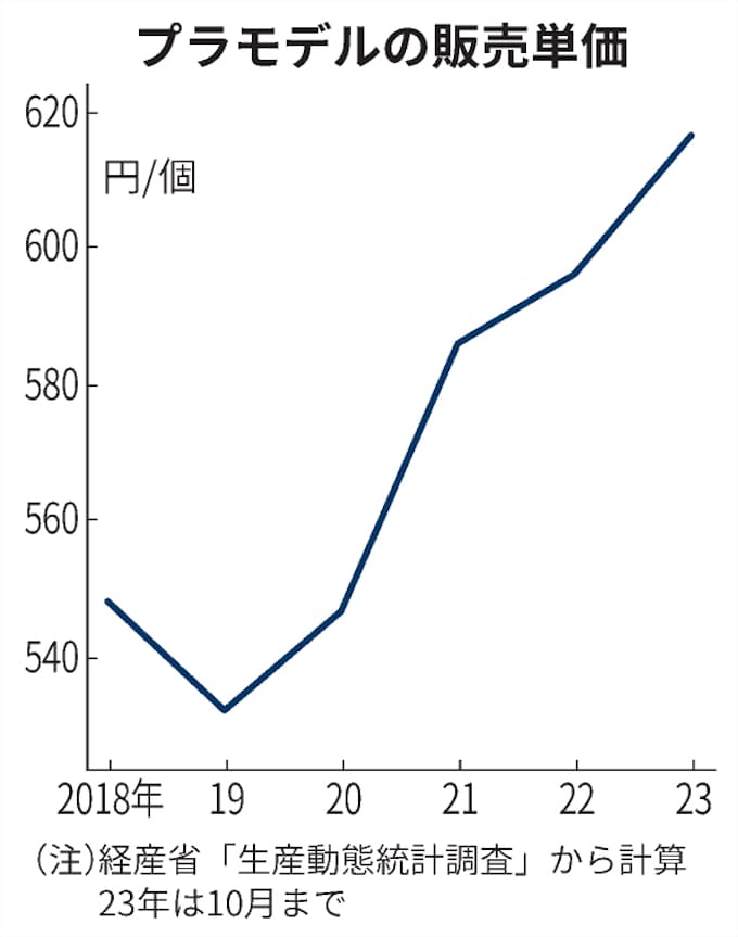 プラモデル販売単価グラフ
