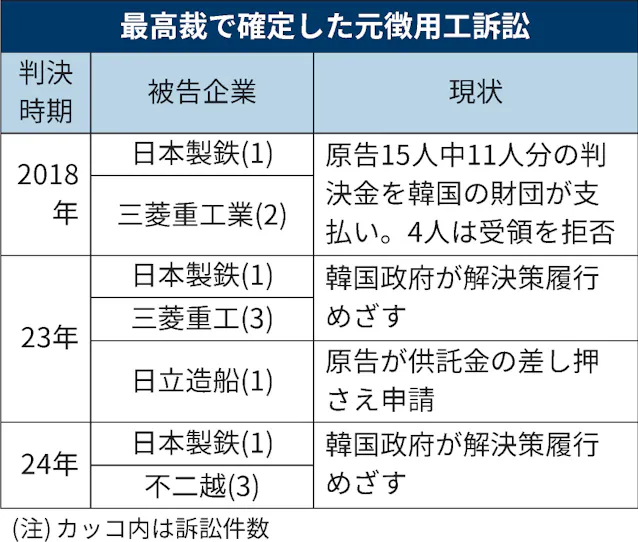 元徴用工訴訟、賠償命令4社に 日本政府「協定に違反」 - 日本経済新聞