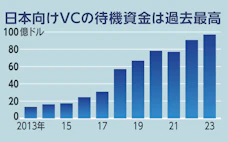 VCの資金供給力1.4兆円で最高 日本向け、10年で7倍