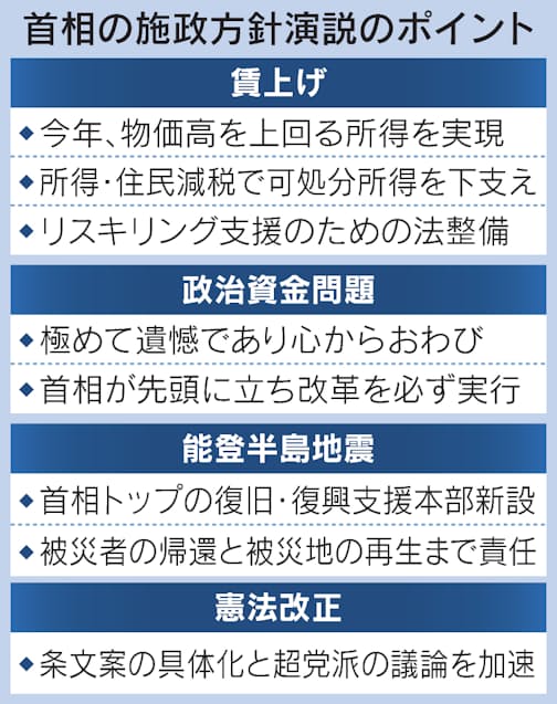 岸田文雄首相「2024年に物価高上回る所得実現」 施政方針演説 - 日本経済新聞