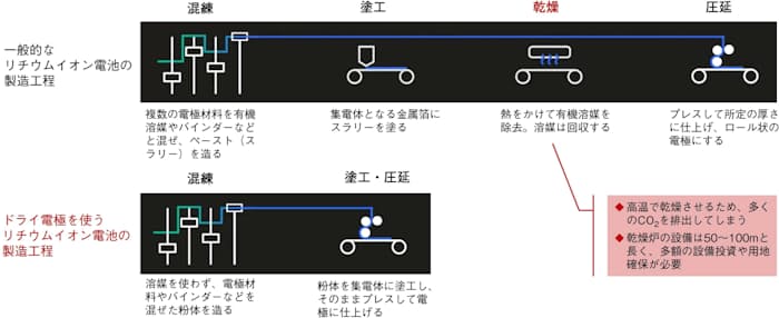 リチウムイオン電池の電極製造では、乾燥工程で多くのエネルギーを消費し、CO₂を排出していた。ドライ電極はこの乾燥工程をなくせる（出所:VWの資料を基に作成）