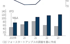 新興エグジット、M&Aが増加 23年は5%増の123件