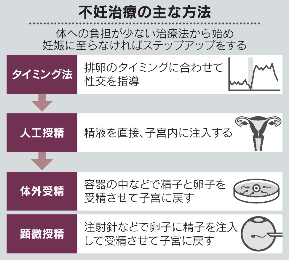 不妊治療大国、日本の実相 体外受精の成功率10%台前半 Inside Out - 日本経済新聞