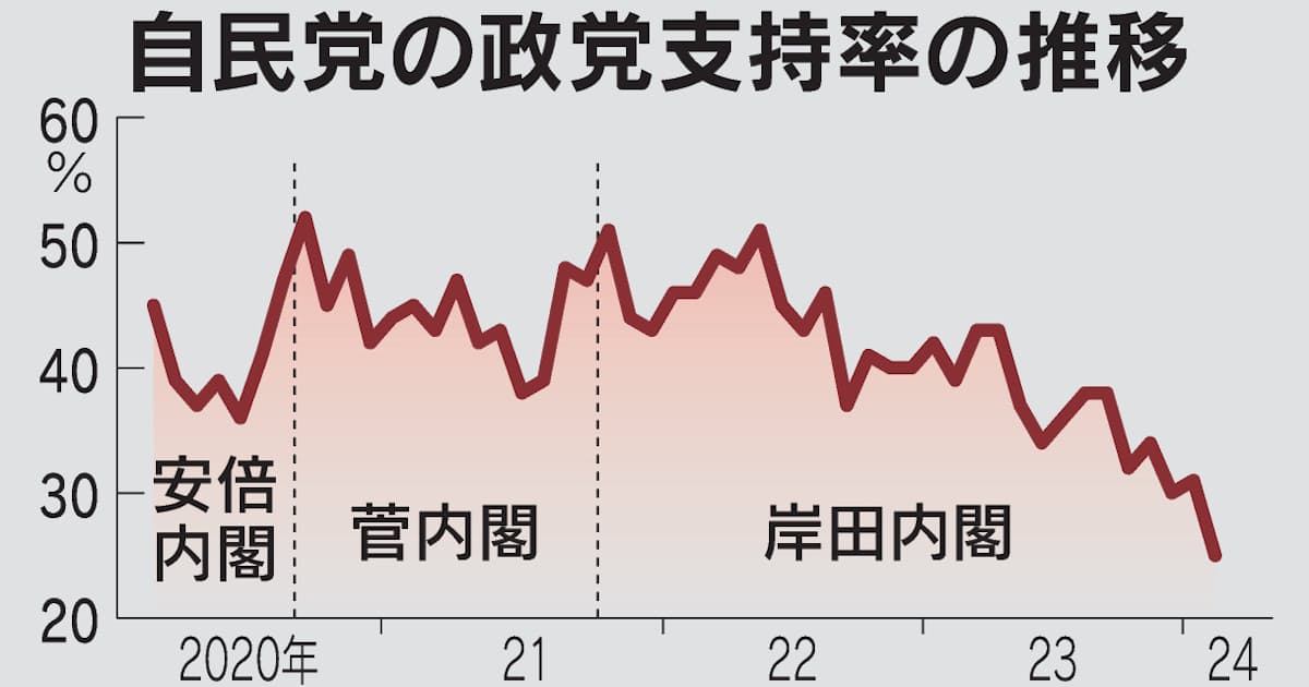自民党支持率25%､政権復帰後で最低　内閣支持率2ポイント低下25% - 日本経済新聞