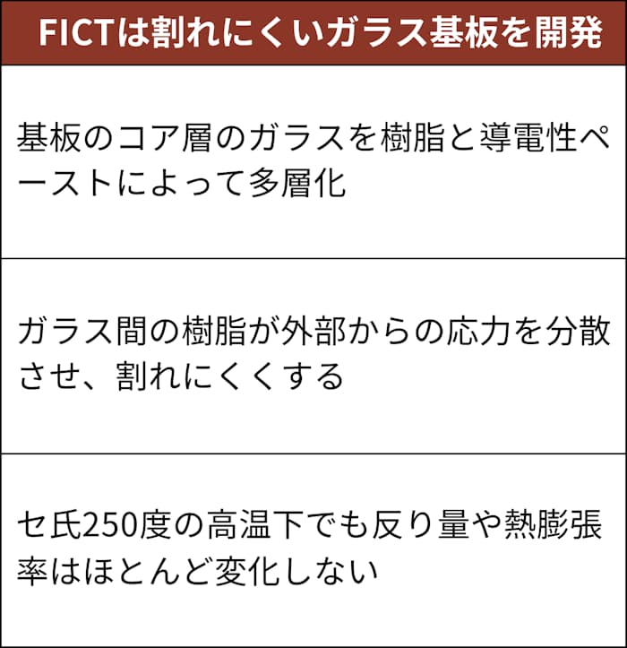 新開発のガラス基板は割れにくいだけではなく、高温下でも反り量や熱膨張率がほとんど変化しないという利点もある 新開発のガラス基板は割れにくいだけではなく、高温下でも反り量や熱膨張率がほとんど変化しないという利点もある