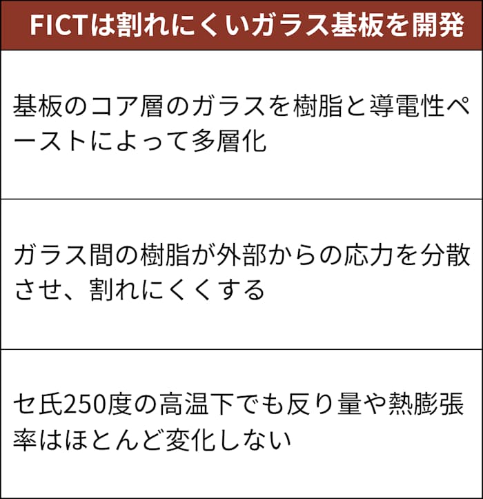 新開発のガラス基板は割れにくいだけではなく、高温下でも反り量や熱膨張率がほとんど変化しないという利点もある