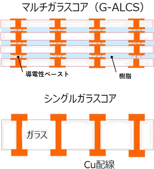 ガラス間の電気的な接続は導電性ペーストで確保する(出所:FICT) ガラス間の電気的な接続は導電性ペーストで確保する(出所:FICT)