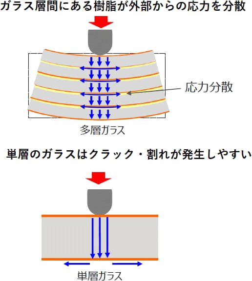 ガラス間の樹脂が応力を分散させる(出所:FICT) ガラス間の樹脂が応力を分散させる(出所:FICT)