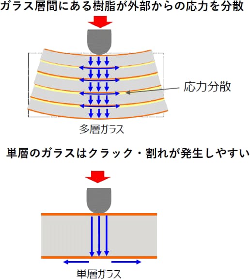 ガラス間の樹脂が応力を分散させる（出所:FICT）