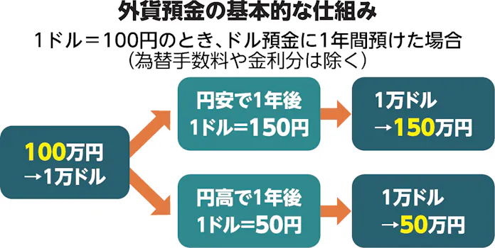 外貨預金のメリットとデメリット 8 https%3A%2F%2Fimgix proxy.n8s.jp%2FDSXZQO4550651007032024000000 1.jpg?ixlib=js 3.8