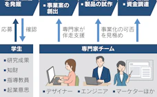 大学・VCが「博士」に起業促す 東工大、専門組織設立