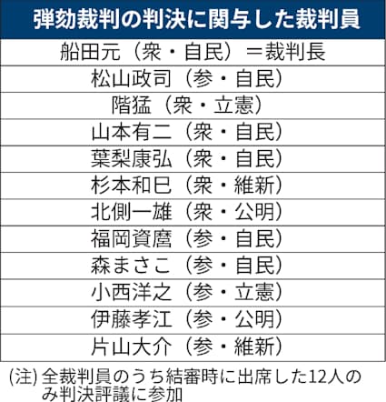 岡口基一判事に罷免判決 表現の自由を逸脱した「法の番人」 - 日本経済新聞