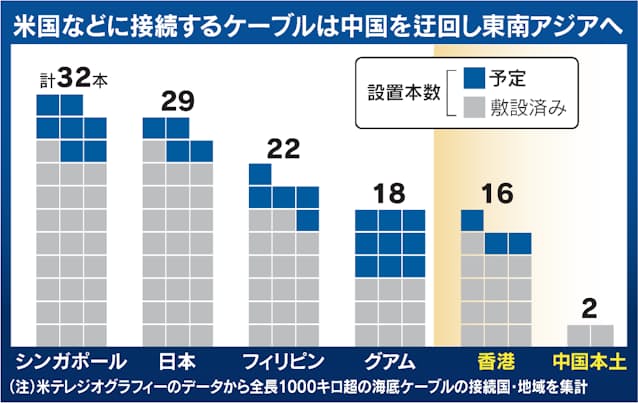 海底ケーブル、中国迂回 データの重心は東南アジアへ チャートは語る - 日本経済新聞