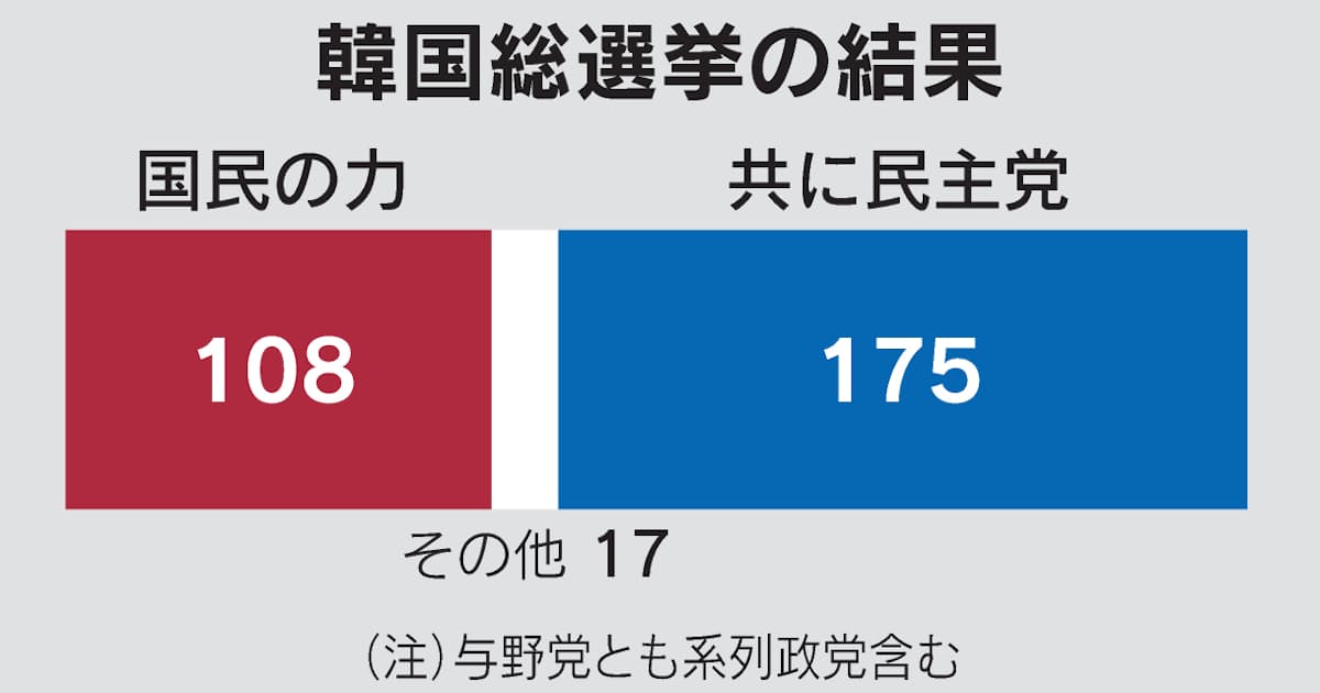 韓国総選挙、与党敗北108議席　野党は過半数獲得 - 日本経済新聞