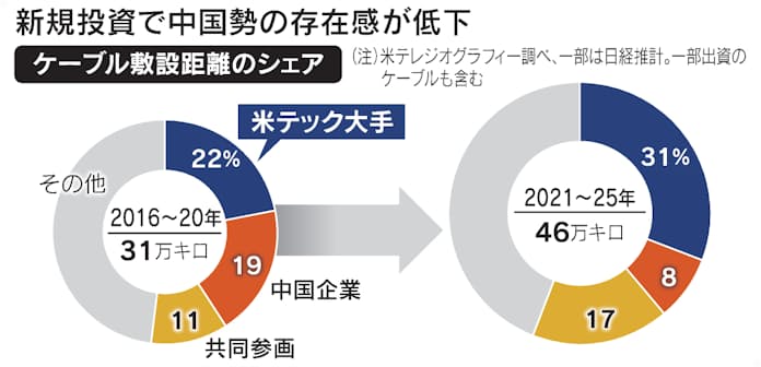 海底ケーブル、中国迂回 データの重心は東南アジアへ チャートは語る - 日本経済新聞
